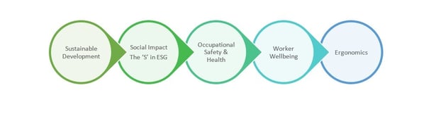 ergonomics and SDGs