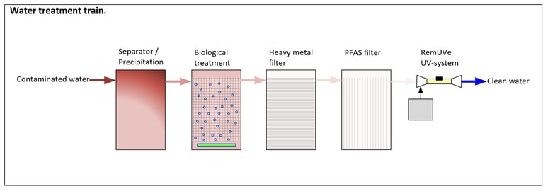water treatment chart