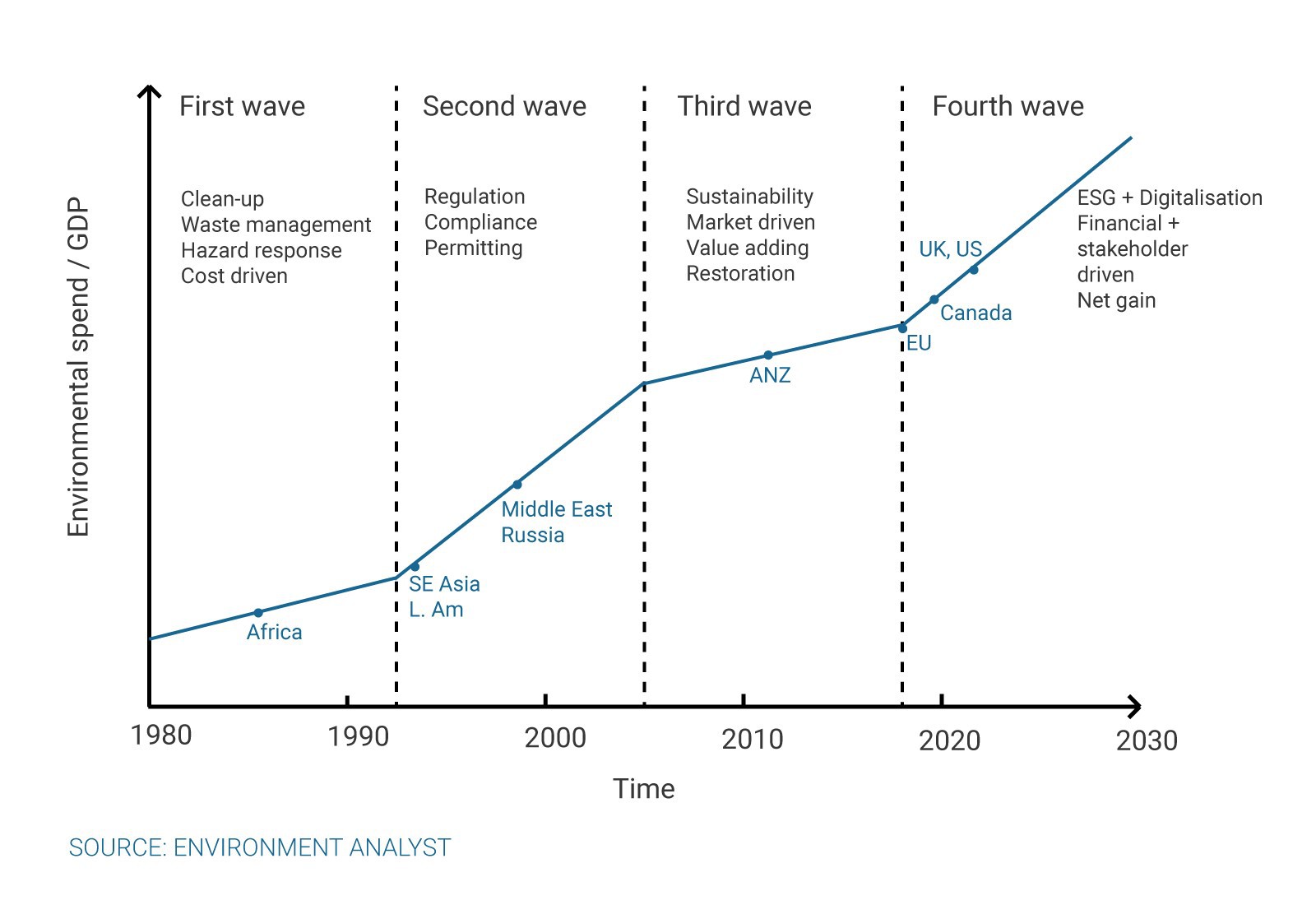 Environment and Sustainability management & services evolution