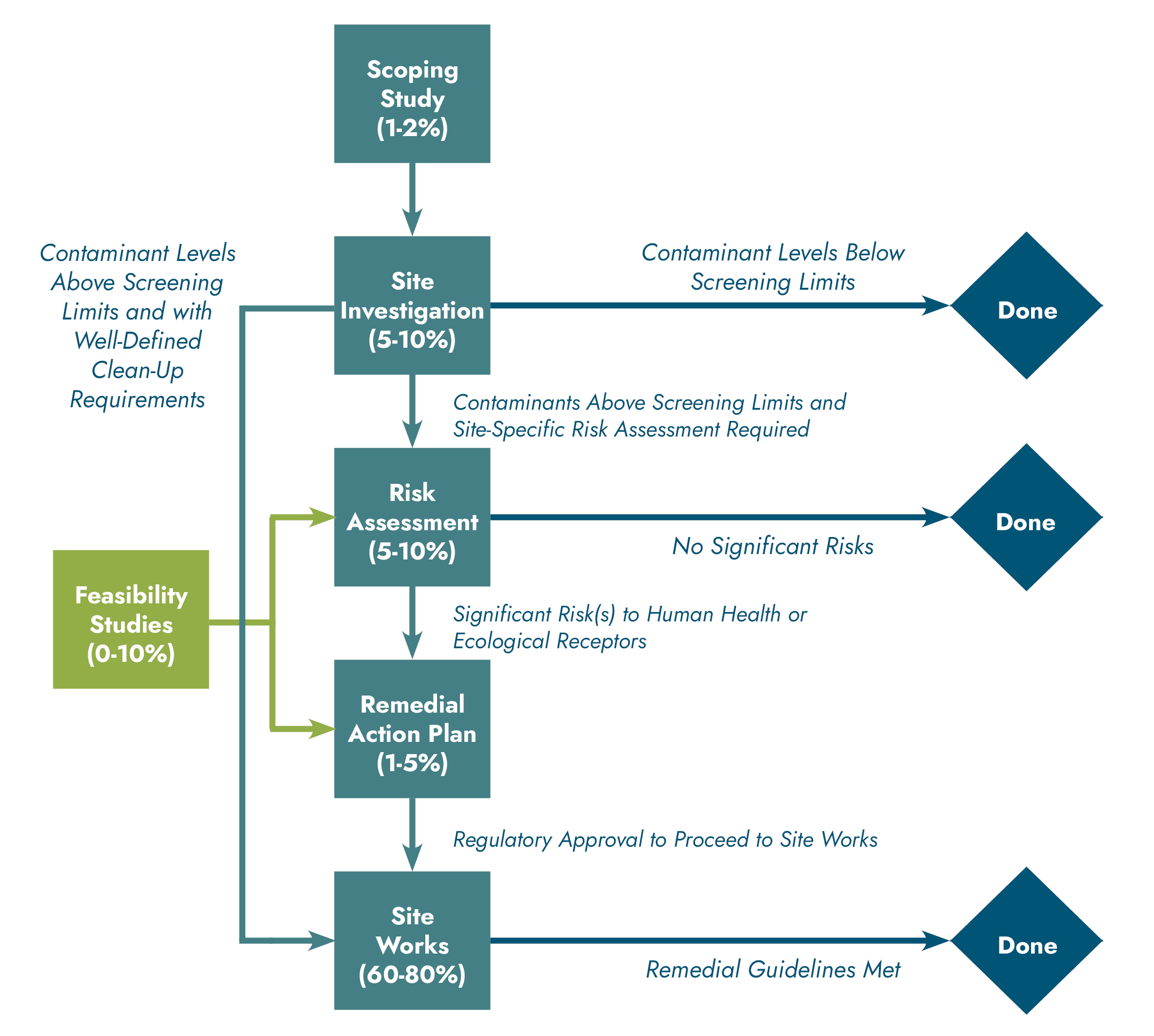 remediation phases