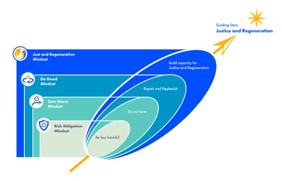 shift of sustainability in business