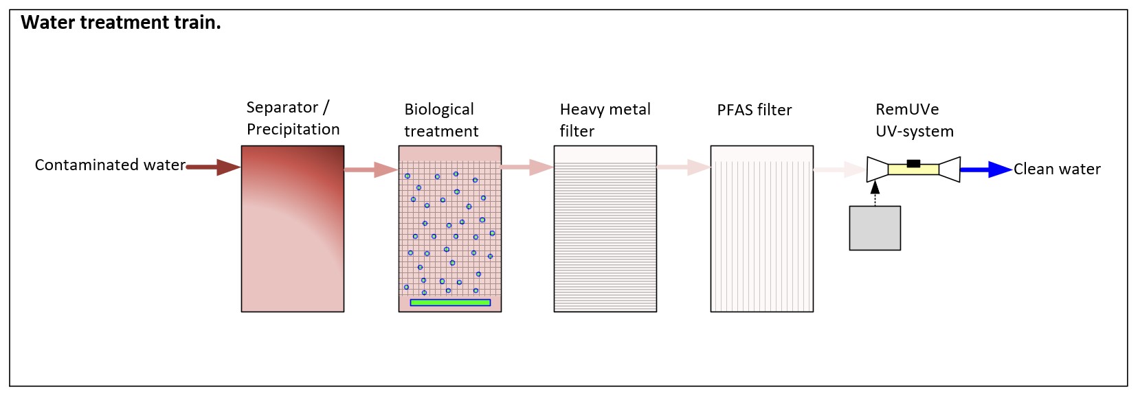 water treatment chart