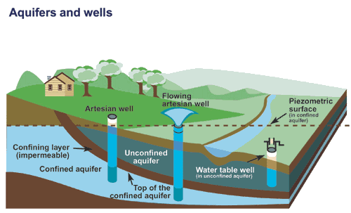 aquifers and wells